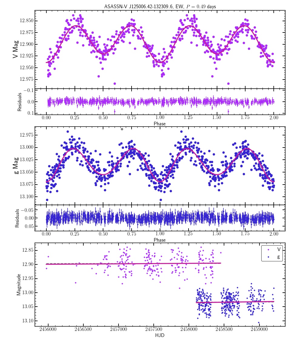 LightCurve